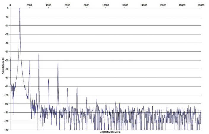 Rys. 2a. Zniekształcenia harmoniczne (trioda).