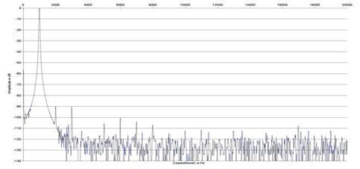 Rys. 2. Zniekształcenia harmoniczne.