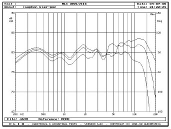 rys. 3. Cortina, charakterystyki przetwarzania w zakresie średnio-wysokotonowym, na osiach 0°, 15°, 30° w płaszczyźnie poziomej.