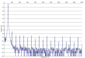 Rys. 2. Zniekształcenia harmoniczne