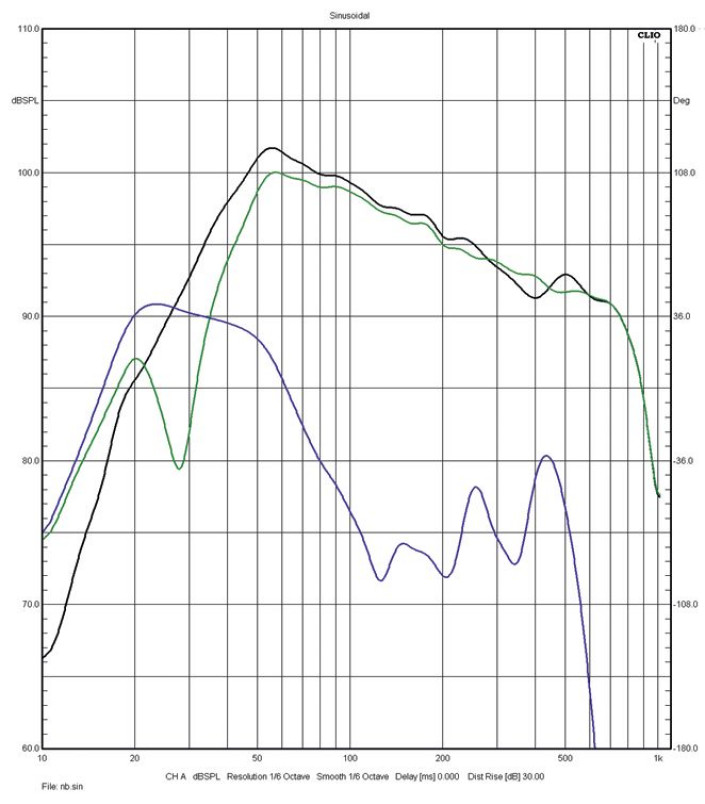 Rys. 4. Charakterystyki niskich częstotliwości
(niskotonowy/nisko-średniotonowy).