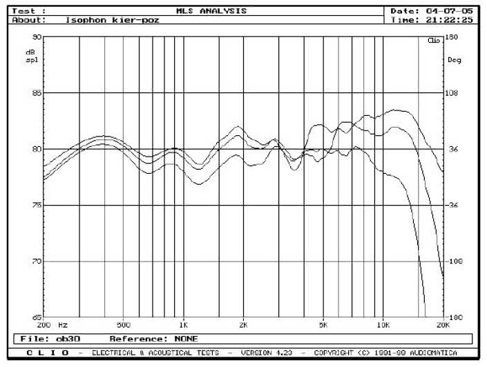 rys. 3. Cortina, charakterystyki przetwarzania w zakresie średnio-wysokotonowym, na osiach 0&#176, 15&#176, 30&#176 w płaszczyźnie poziomej.