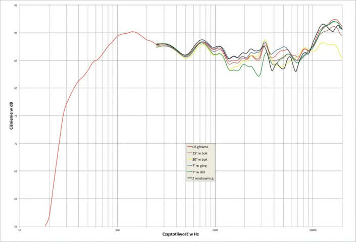 Rys. 1. Wharfedale DIAMOND 11.4 - charakterystyka przetwarzania w całym pasmie akustycznym, na różnych osiach.