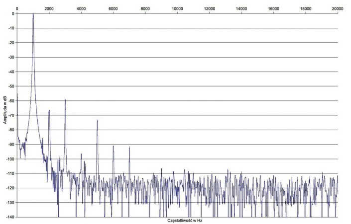Rys. 2b. Zniekształcenia harmoniczne (UL).