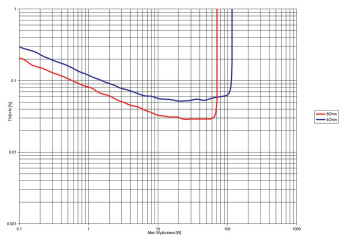 Rys. 3. THD +N / moc