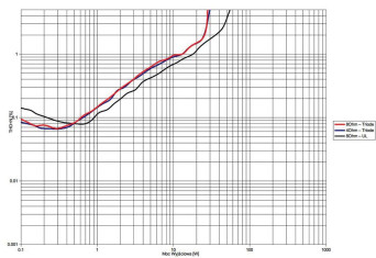 Rys. 5. THD +N / moc.