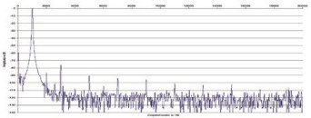 Rys. 2. Zniekształcenia harmoniczne.