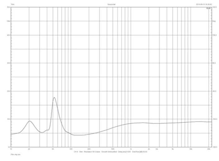 Rys. 1. Charakterystyka modułu impedancji.