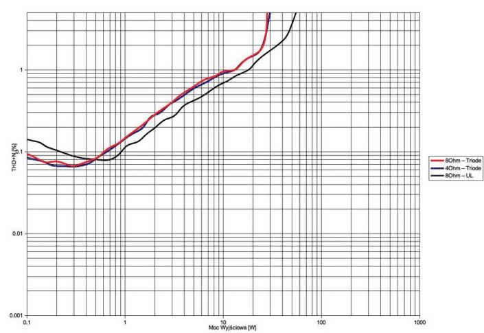 Rys. 5. THD +N / moc.