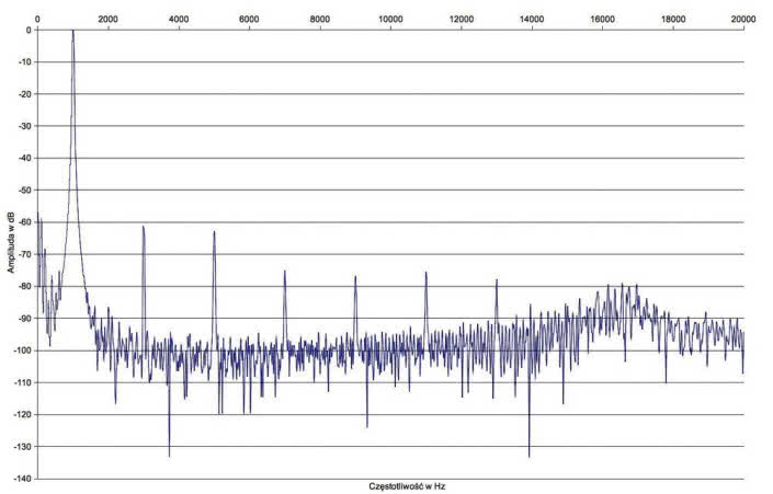 Rys. 2. Zniekształcenia harmoniczne