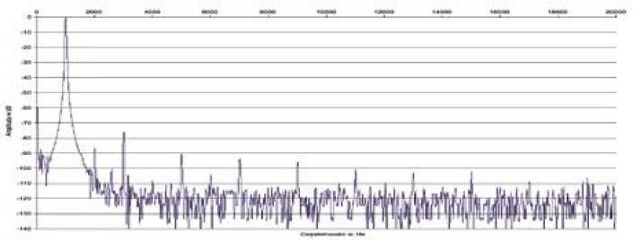 Rys. 2. Zniekształcenia harmoniczne.