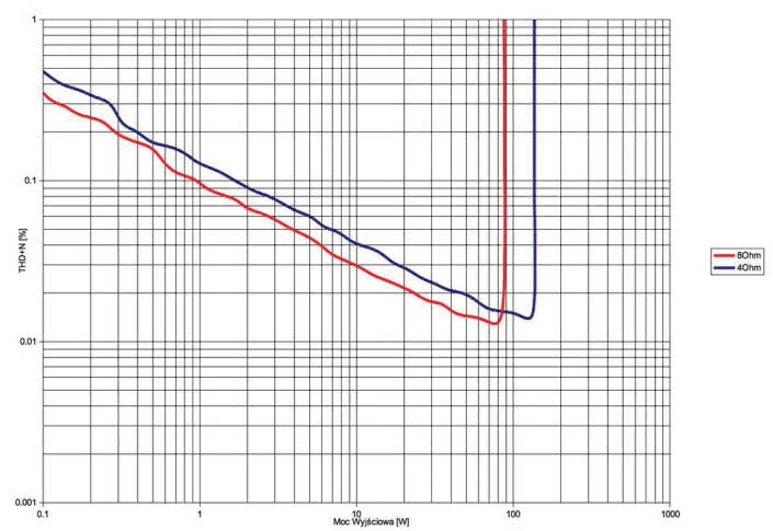 Rys. 3. THD +N / moc