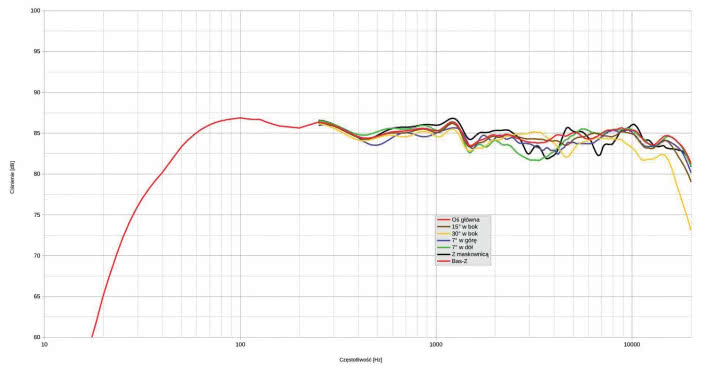 Rys. 1. Charakterystyka przetwarzania na różnych osiach, przy neutralnym ustawieniu korekcji.