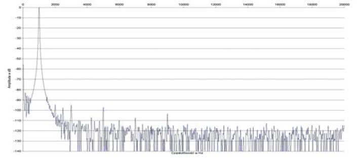 Rys. 2. Zniekształcenia harmoniczne.