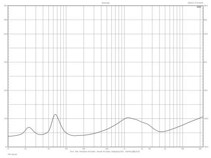 Rys. 2. Charakterystyka modułu impedancji.