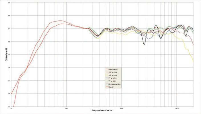 Rys. 1. charakterystyka przetwarzania w całym pasmie akustycznym, na różnych osiach.