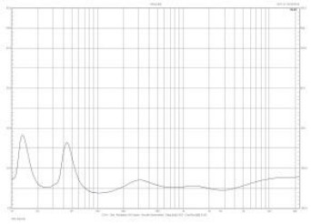 Rys. 2. Charakterystyka modułu impedancji.