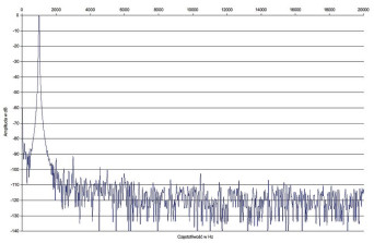 Rys. 2. Zniekształcenia harmoniczne.