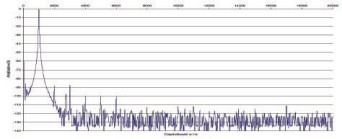 Rys. 2. Zniekształcenia harmoniczne.