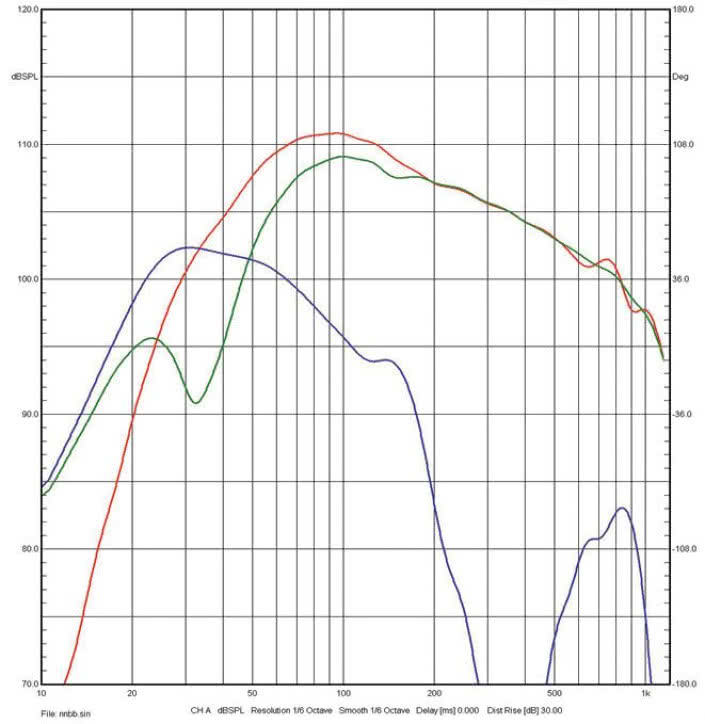 Rys. 3 Charakterystyki źródeł niskich
częstotliwości (poniżej 1 kHz, pomiar
w polu bliskim).