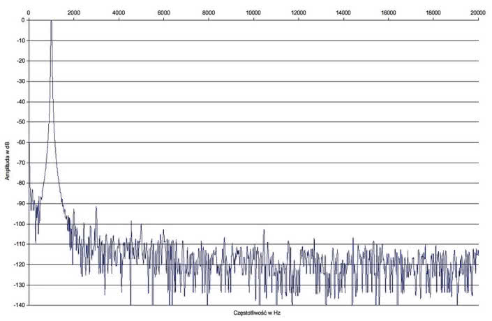 Rys. 2. Zniekształcenia harmoniczne.