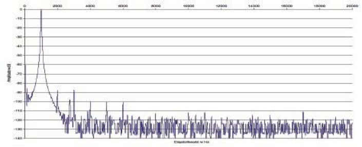 Rys. 2. Zniekształcenia harmoniczne.