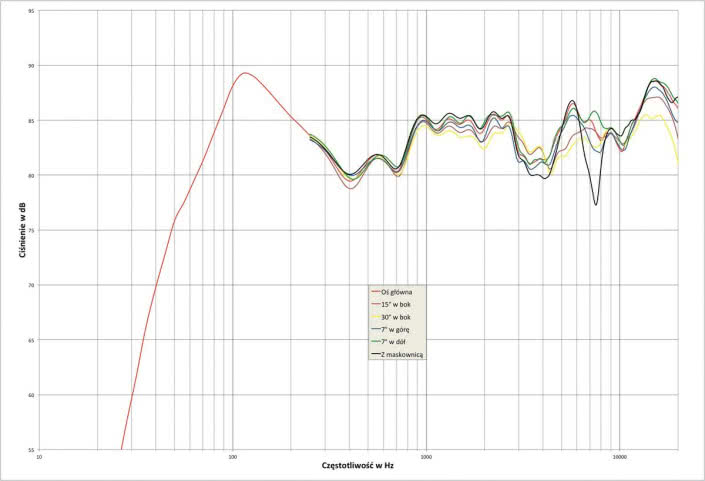 Rys. 1. Martin Logan Motion 15i - charakterystyka przetwarzania w całym pasmie akustycznym, na różnych osiach.