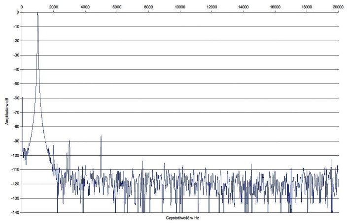 Rys.2 . Nu Force MCA-20 - Zniekształcenia harmoniczne.