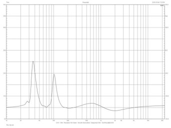 Rys. 2. Martin Logan Motion 15i - charakterystyka modułu impedancji.
