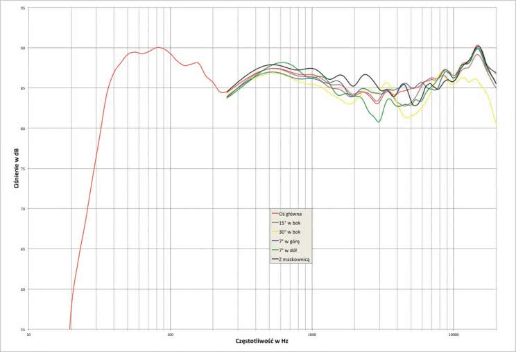 Rys. 1. Elac FS 249.3 - charakterystyka przetwarzania w całym pasmie akustycznym, na różnych osiach.