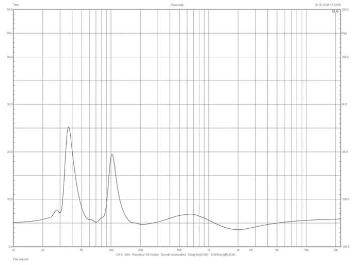 Rys. 2. Martin Logan Motion 15i - charakterystyka modułu impedancji.