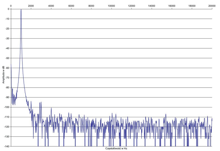 Rys. 2. Zniekształcenia harmoniczne