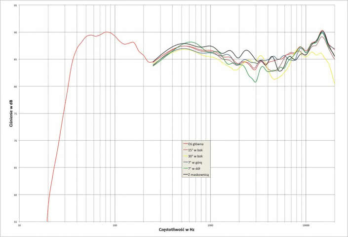 Rys. 1. Elac FS 249.3 - charakterystyka przetwarzania w całym pasmie akustycznym, na różnych osiach.