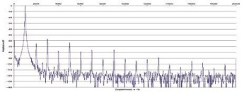 Rys. 2. Zniekształcenia harmoniczne.