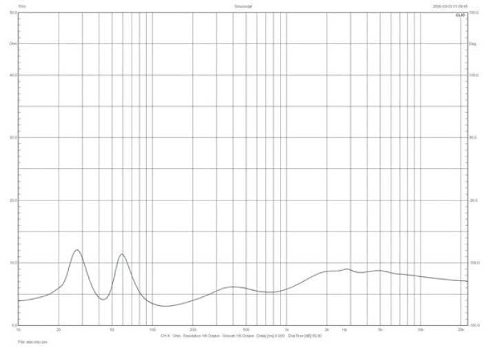 Rys. 2. Elac FS 249.3 - charakterystyka modułu impedancji.