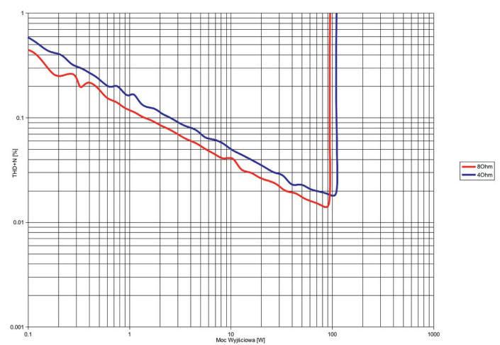 Rys. 3. THD +N / moc