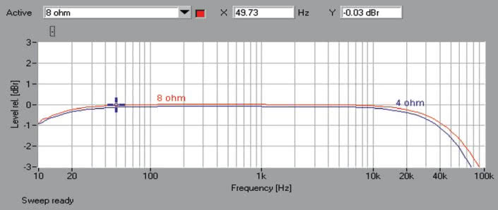 Rys. 1. Vela Audio AMP - pasmo przenoszenia.