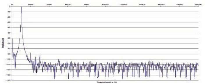 Rys. 2. Zniekształcenia harmoniczne.