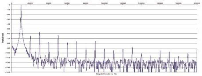Rys. 2. Zniekształcenia harmoniczne.