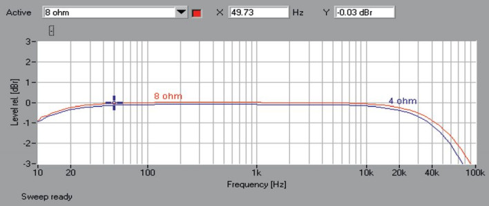 Rys. 1. Vela Audio AMP - pasmo przenoszenia.