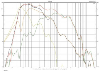 Rys. 3. Elac FS 249.3 - charakterystyka źródeł niskich częstotliwości
(pomiar prawidłowy do 200 Hz).