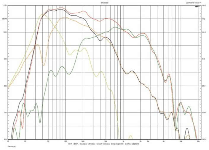 Rys. 3. Elac FS 249.3 - charakterystyka źródeł niskich częstotliwości
(pomiar prawidłowy do 200 Hz).