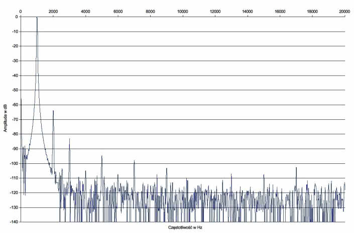 Rys. 2. Vela Audio AMP - zniekształcenia harmoniczne.
