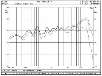 rys. 3. Enigma, zakres średnio-wysokotonowy, na osi 0°, 15° i 30°, w płaszczyźnie poziomej, pomiar MLS.