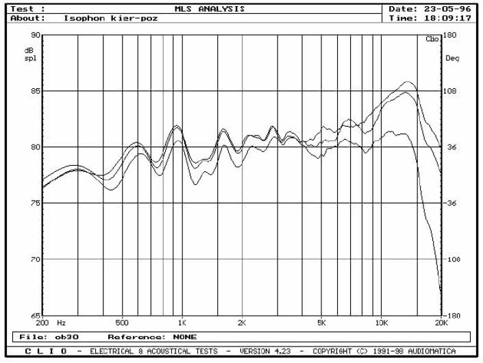 rys. 3. Enigma, zakres średnio-wysokotonowy, na osi 0°, 15° i 30°, w płaszczyźnie poziomej, pomiar MLS.