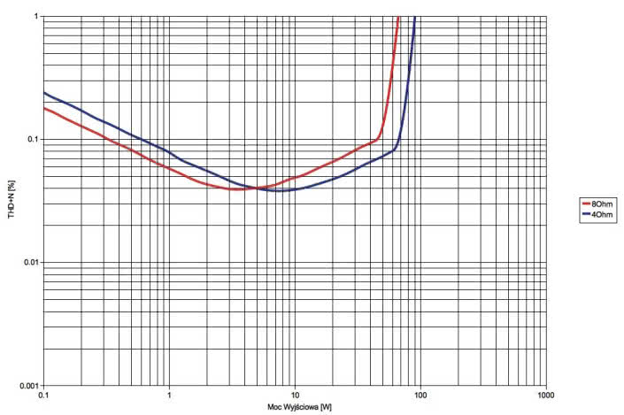 Rys. 3. Vela Audio AMP - moc.
