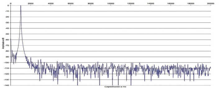 Rys. 2. Arcam SA10 -zniekształcenia harmoniczne.