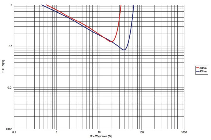 Rys. 3. NAD D7050 - moc.