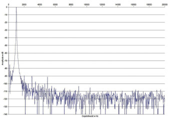 Rys. 2. Zniekształcenia harmoniczne.
