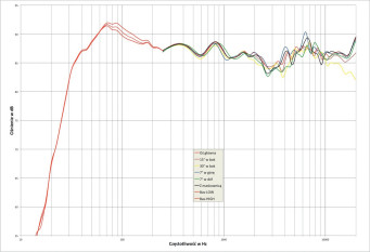 Rys. 2. Focal SCALA UTOPIA EVO - charakterystyka przetwarzania w całym pasmie akustycznym, na różnych osiach.